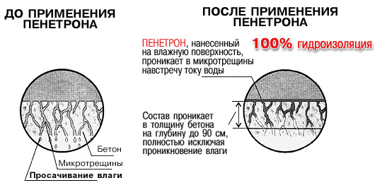 Особенности материалов системы ПЕНЕТРОН