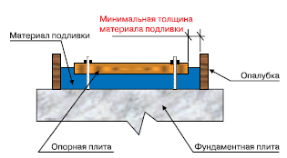 Установка опалубки