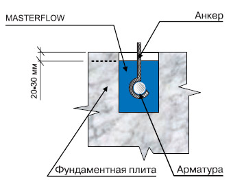 Схема установки фундаментных болтов и нивелировочных опорных пластин